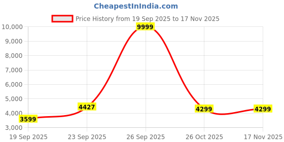 myntra.com Zeel Clothing Embroidered Organza Sequinned Semi-Stitched Lehenga & Blouse With Dupatta zeel clothing Price History Graph from 19 Sep 2025 to 16 Nov 2025
