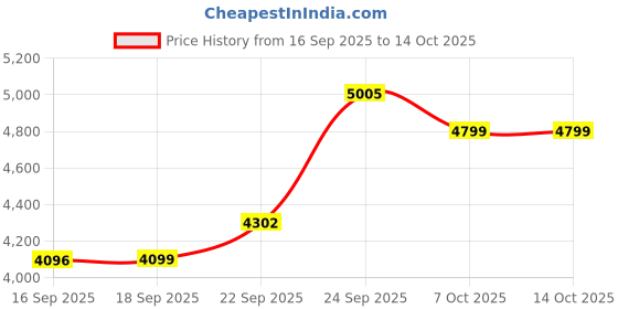 myntra.com Zeel Clothing Embroidered Semi-Stitched Lehenga & Unstitched Blouse With Dupatta zeel clothing Price History Graph from 16 Sep 2025 to 14 Oct 2025