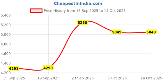 myntra.com Zeel Clothing Embroidered Semi-Stitched Lehenga & Unstitched Blouse With Dupatta zeel clothing Price History Graph from 15 Sep 2025 to 14 Oct 2025