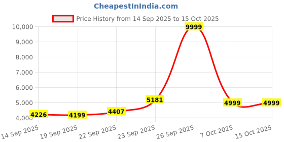 myntra.com Zeel Clothing Embroidered Semi-Stitched Lehenga & Unstitched Blouse With Dupatta zeel clothing Price History Graph from 14 Sep 2025 to 15 Oct 2025