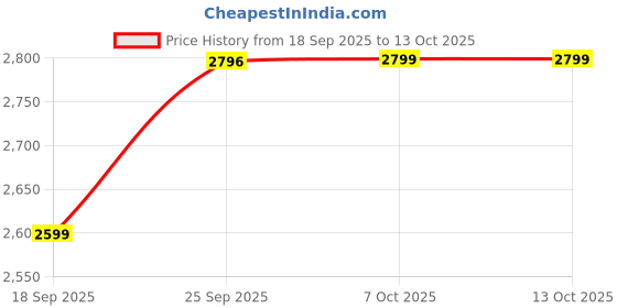 myntra.com Zeel Clothing Embroidered Semi-Stitched Lehenga & Unstitched Blouse With Dupatta zeel clothing Price History Graph from 18 Sep 2025 to 13 Oct 2025