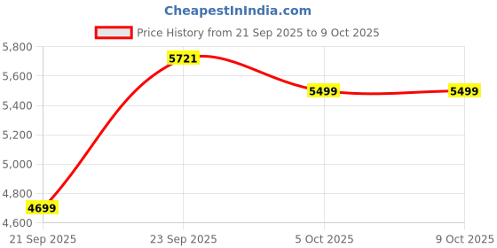 myntra.com Zeel Clothing Embroidered Semi-Stitched Lehenga & Unstitched Blouse With Dupatta zeel clothing Price History Graph from 21 Sep 2025 to 8 Oct 2025
