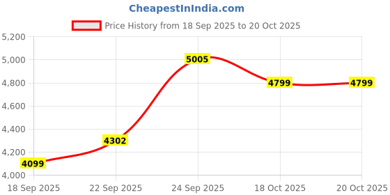 myntra.com Zeel Clothing Embroidered Semi-Stitched Lehenga & Unstitched Blouse With Dupatta zeel clothing Price History Graph from 18 Sep 2025 to 20 Oct 2025