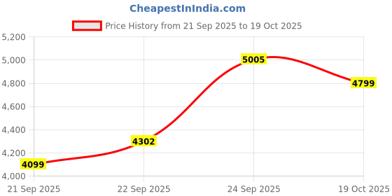 myntra.com Zeel Clothing Embroidered Semi-Stitched Lehenga & Unstitched Blouse With Dupatta zeel clothing Price History Graph from 21 Sep 2025 to 19 Oct 2025