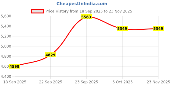 myntra.com Zeel Clothing Embroidered Semi-Stitched Lehenga & Unstitched Blouse With Dupatta zeel clothing Price History Graph from 18 Sep 2025 to 22 Nov 2025
