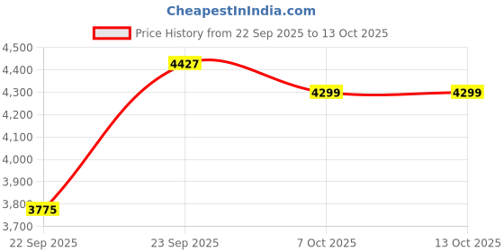 myntra.com Zeel Clothing Embroidered Semi-Stitched Lehenga & Unstitched Blouse With Dupatta zeel clothing Price History Graph from 22 Sep 2025 to 12 Oct 2025