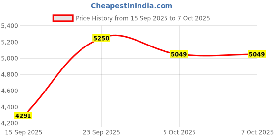 myntra.com Zeel Clothing Embroidered Sequinned Net Lehenga & Unstitched Blouse With Dupatta zeel clothing Price History Graph from 15 Sep 2025 to 7 Oct 2025