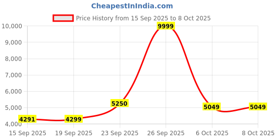 myntra.com Zeel Clothing Embroidered Sequinned Net Lehenga & Unstitched Blouse With Dupatta zeel clothing Price History Graph from 15 Sep 2025 to 7 Oct 2025
