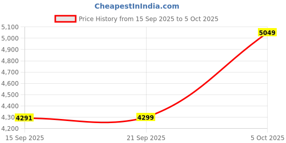 myntra.com Zeel Clothing Embroidered Sequinned Net Lehenga & Unstitched Blouse With Dupatta zeel clothing Price History Graph from 15 Sep 2025 to 5 Oct 2025