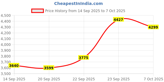 myntra.com Zeel Clothing Embroidered Sequinned Net Lehenga & Unstitched Blouse With Dupatta zeel clothing Price History Graph from 14 Sep 2025 to 7 Oct 2025
