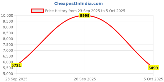 myntra.com Zeel Clothing Embroidered Sequinned Net Lehenga & Unstitched Blouse With Dupatta zeel clothing Price History Graph from 23 Sep 2025 to 5 Oct 2025