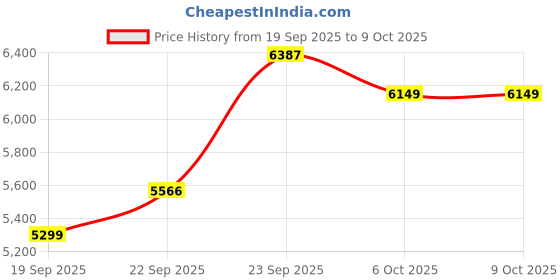 myntra.com Zeel Clothing Embroidered Sequinned Net Lehenga & Unstitched Blouse With Dupatta zeel clothing Price History Graph from 19 Sep 2025 to 6 Oct 2025