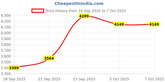 myntra.com Zeel Clothing Embroidered Sequinned Net Semi-Stitched Lehenga & Blouse With Dupatta zeel clothing Price History Graph from 18 Sep 2025 to 5 Oct 2025