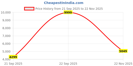 myntra.com Zeel Clothing Embroidered Sequinned Net Semi-Stitched Lehenga & Blouse With Dupatta zeel clothing Price History Graph from 21 Sep 2025 to 22 Nov 2025
