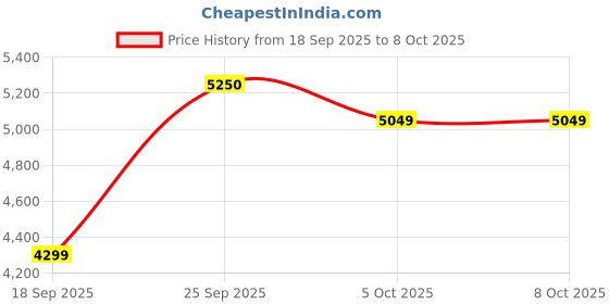 myntra.com Zeel Clothing Embroidered Sequinned Net Semi-Stitched Lehenga & Blouse With Dupatta zeel clothing Price History Graph from 18 Sep 2025 to 7 Oct 2025