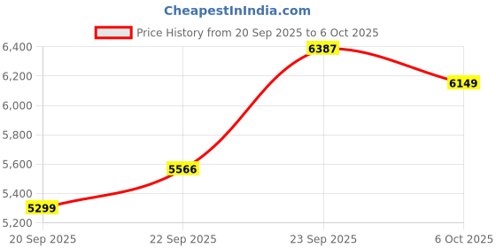 myntra.com Zeel Clothing Embroidered Sequinned Net Semi-Stitched Lehenga & Blouse With Dupatta zeel clothing Price History Graph from 20 Sep 2025 to 6 Oct 2025