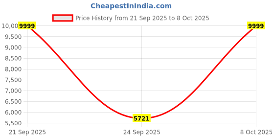 myntra.com Zeel Clothing Embroidered Sequinned Net Semi-Stitched Lehenga & Blouse With Dupatta zeel clothing Price History Graph from 21 Sep 2025 to 8 Oct 2025