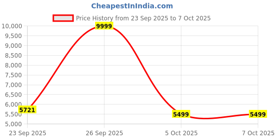 myntra.com Zeel Clothing Embroidered Sequinned Net Semi-Stitched Lehenga & Blouse With Dupatta zeel clothing Price History Graph from 23 Sep 2025 to 7 Oct 2025
