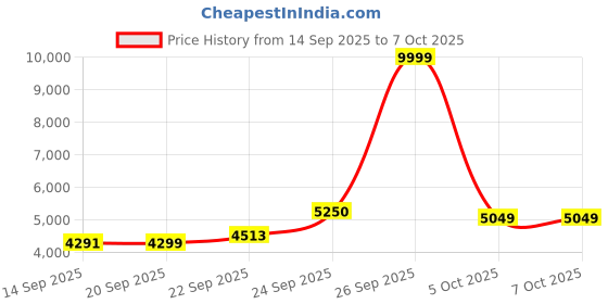myntra.com Zeel Clothing Embroidered Sequinned Net Semi-Stitched Lehenga & Unstitched Blouse &Dupatta zeel clothing Price History Graph from 14 Sep 2025 to 7 Oct 2025