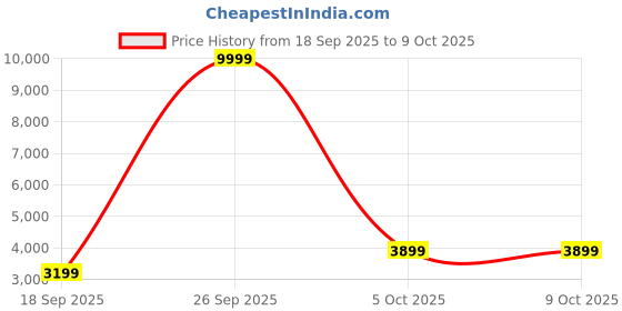 myntra.com Zeel Clothing Embroidered Sequinned Organza Lehenga & Unstitched Blouse With Dupatta zeel clothing Price History Graph from 18 Sep 2025 to 9 Oct 2025