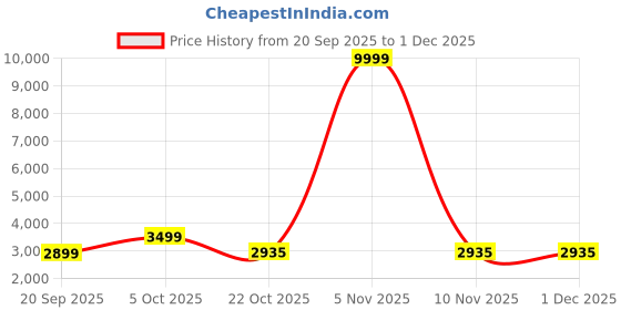 myntra.com Zeel Clothing Embroidered Sequinned Organza Semi-Stitched Lehenga & Blouse With Dupatta zeel clothing Price History Graph from 20 Sep 2025 to 1 Dec 2025