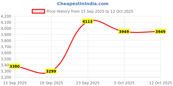 myntra.com Zeel Clothing Embroidered Sequinned Semi-Stitched Georgette Lehenga & Blouse With Dupatta zeel clothing Price History Graph from 15 Sep 2025 to 12 Oct 2025
