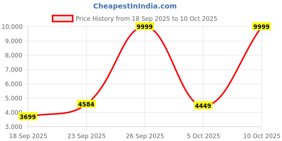 myntra.com Zeel Clothing Embroidered Sequinned Semi-Stitched Georgette Lehenga & Blouse With Dupatta zeel clothing Price History Graph from 18 Sep 2025 to 9 Oct 2025