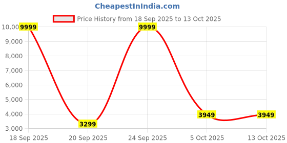 myntra.com Zeel Clothing Embroidered Sequinned Semi-Stitched Georgette Lehenga & Blouse With Dupatta zeel clothing Price History Graph from 18 Sep 2025 to 13 Oct 2025