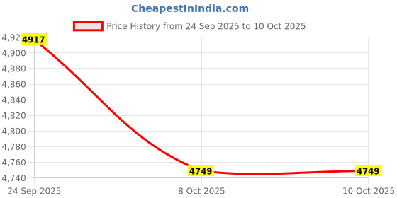 myntra.com Zeel Clothing Embroidered Sequinned Semi-Stitched Georgette Lehenga & Blouse With Dupatta zeel clothing Price History Graph from 24 Sep 2025 to 8 Oct 2025
