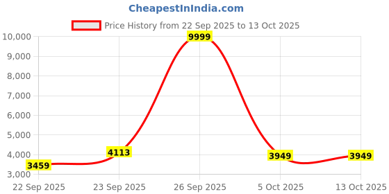 myntra.com Zeel Clothing Embroidered Sequinned Semi-Stitched Lehenga & Unstitched Blouse With Dupatta zeel clothing Price History Graph from 22 Sep 2025 to 13 Oct 2025