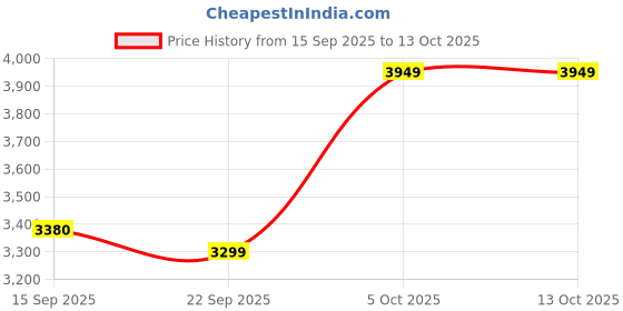 myntra.com Zeel Clothing Embroidered Sequinned Semi-Stitched Lehenga & Unstitched Blouse With Dupatta zeel clothing Price History Graph from 15 Sep 2025 to 13 Oct 2025