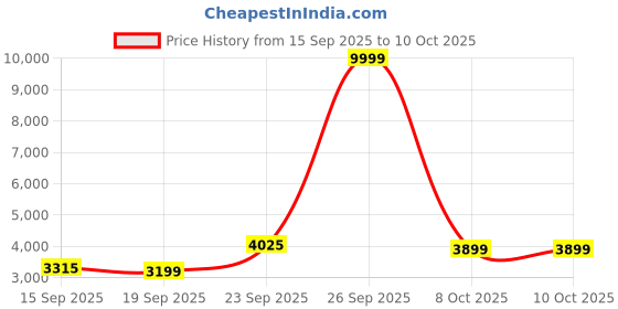 myntra.com Zeel Clothing Embroidered Sequinned Semi-Stitched Lehenga & Unstitched Blouse With Dupatta zeel clothing Price History Graph from 15 Sep 2025 to 10 Oct 2025
