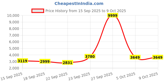 myntra.com Zeel Clothing Embroidered Sequinned Semi-Stitched Lehenga & Unstitched Blouse With Dupatta zeel clothing Price History Graph from 15 Sep 2025 to 9 Oct 2025