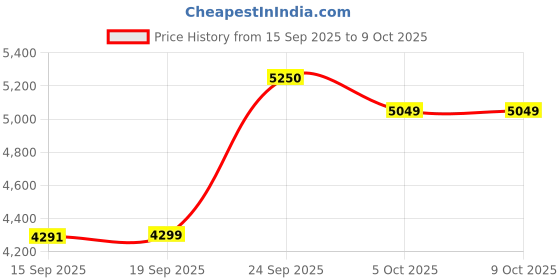 myntra.com Zeel Clothing Embroidered Sequinned Semi-Stitched Lehenga & Unstitched Blouse With Dupatta zeel clothing Price History Graph from 15 Sep 2025 to 8 Oct 2025