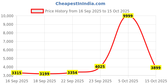 myntra.com Zeel Clothing Embroidered Sequinned Semi-Stitched Lehenga & Unstitched Blouse With Dupatta zeel clothing Price History Graph from 16 Sep 2025 to 5 Oct 2025