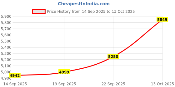 myntra.com Zeel Clothing Embroidered Sequinned Semi-Stitched Lehenga & Unstitched Blouse With Dupatta zeel clothing Price History Graph from 14 Sep 2025 to 13 Oct 2025