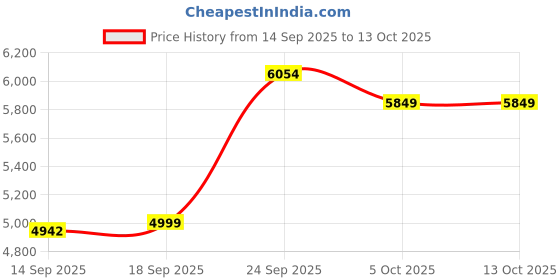 myntra.com Zeel Clothing Embroidered Sequinned Semi-Stitched Lehenga & Unstitched Blouse With Dupatta zeel clothing Price History Graph from 14 Sep 2025 to 12 Oct 2025