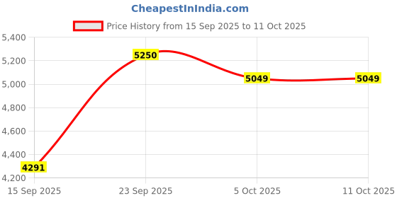 myntra.com Zeel Clothing Embroidered Sequinned Semi-Stitched Lehenga & Unstitched Blouse With Dupatta zeel clothing Price History Graph from 15 Sep 2025 to 10 Oct 2025