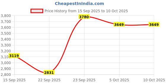 myntra.com Zeel Clothing Embroidered Sequinned Semi-Stitched Lehenga & Unstitched Blouse With Dupatta zeel clothing Price History Graph from 15 Sep 2025 to 10 Oct 2025
