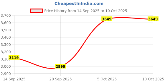 myntra.com Zeel Clothing Embroidered Sequinned Semi-Stitched Lehenga & Unstitched Blouse With Dupatta zeel clothing Price History Graph from 14 Sep 2025 to 10 Oct 2025