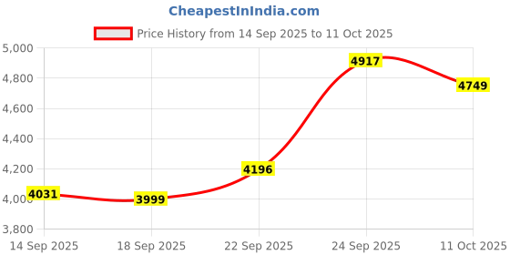 myntra.com Zeel Clothing Embroidered Sequinned Semi-Stitched Lehenga & Unstitched Blouse With Dupatta zeel clothing Price History Graph from 14 Sep 2025 to 11 Oct 2025