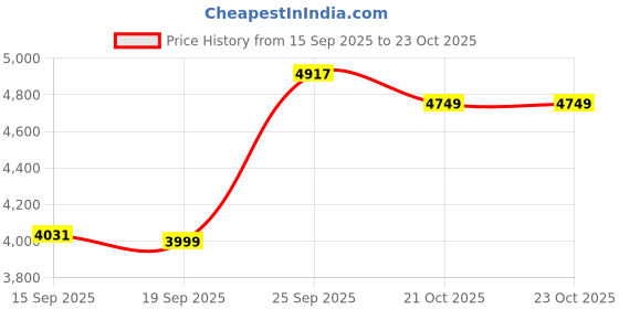 myntra.com Zeel Clothing Embroidered Sequinned Semi-Stitched Lehenga & Unstitched Blouse With Dupatta zeel clothing Price History Graph from 15 Sep 2025 to 21 Oct 2025
