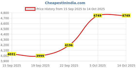 myntra.com Zeel Clothing Embroidered Sequinned Semi-Stitched Lehenga & Unstitched Blouse With Dupatta zeel clothing Price History Graph from 15 Sep 2025 to 13 Oct 2025