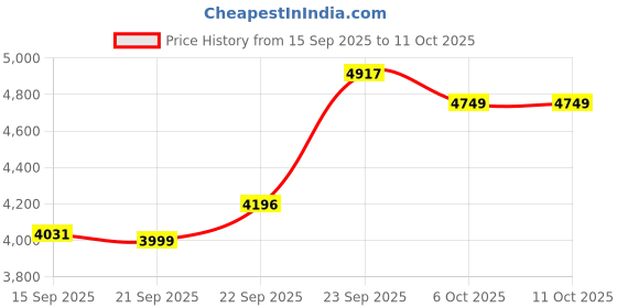 myntra.com Zeel Clothing Embroidered Sequinned Semi-Stitched Lehenga & Unstitched Blouse With Dupatta zeel clothing Price History Graph from 15 Sep 2025 to 10 Oct 2025
