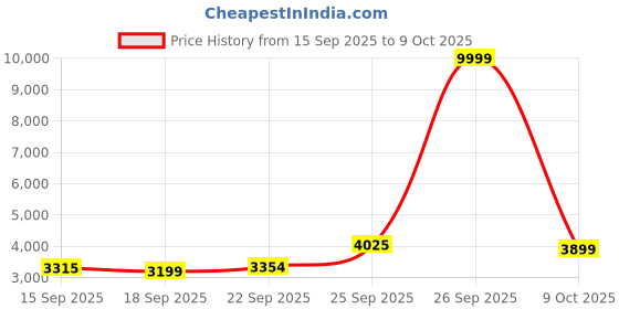 myntra.com Zeel Clothing Embroidered Sequinned Semi-Stitched Lehenga & Unstitched Blouse With Dupatta zeel clothing Price History Graph from 15 Sep 2025 to 9 Oct 2025