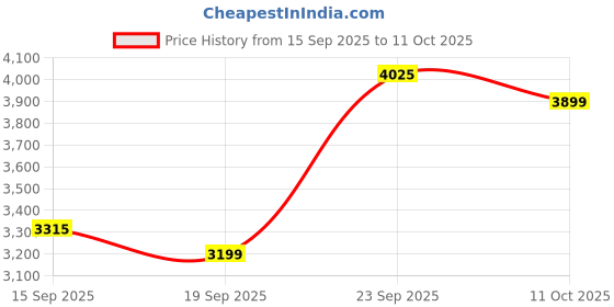 myntra.com Zeel Clothing Embroidered Sequinned Semi-Stitched Lehenga & Unstitched Blouse With Dupatta zeel clothing Price History Graph from 15 Sep 2025 to 11 Oct 2025