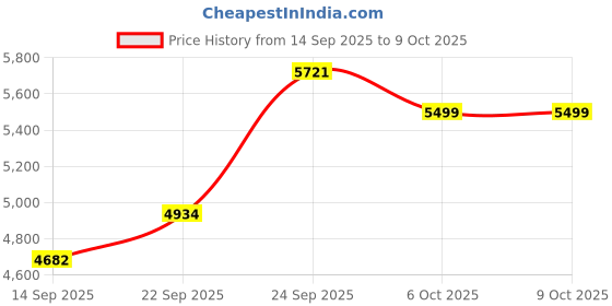 myntra.com Zeel Clothing Embroidered Sequinned Semi-Stitched Lehenga & Unstitched Blouse With Dupatta zeel clothing Price History Graph from 14 Sep 2025 to 9 Oct 2025