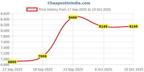 myntra.com Zeel Clothing Embroidered Sequinned Semi-Stitched Lehenga & Unstitched Blouse With Dupatta zeel clothing Price History Graph from 17 Sep 2025 to 9 Oct 2025