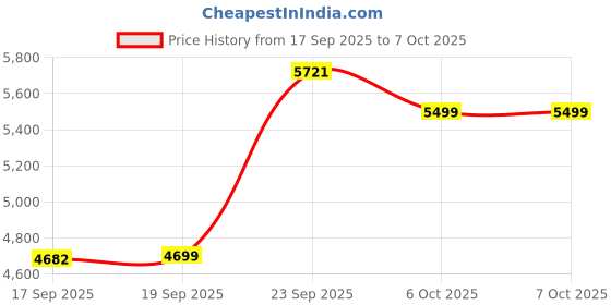 myntra.com Zeel Clothing Embroidered Sequinned Semi-Stitched Lehenga & Unstitched Blouse With Dupatta zeel clothing Price History Graph from 17 Sep 2025 to 7 Oct 2025