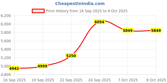myntra.com Zeel Clothing Embroidered Sequinned Semi-Stitched Lehenga & Unstitched Blouse With Dupatta zeel clothing Price History Graph from 16 Sep 2025 to 9 Oct 2025